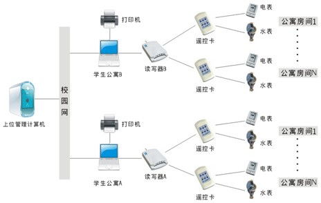 综合能效管理平台在学校园区管理中的应用