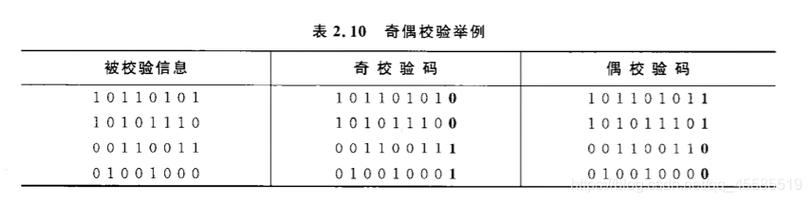 电路故障或噪音干扰等因素的影响,计算机在对数据进行处理,传输及存储