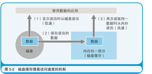 计算机内存和磁盘的关系