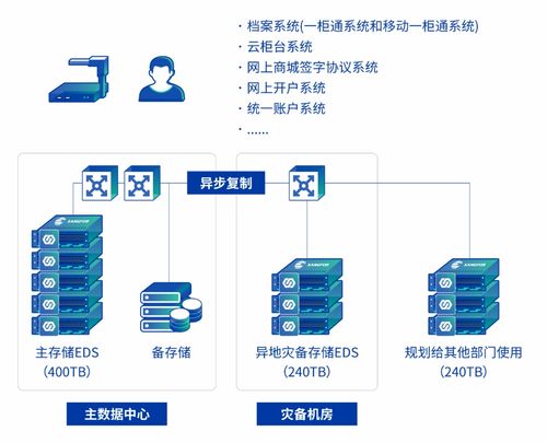 国元证券携深信服打造数据基石 业务发展,存储先行