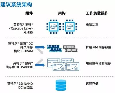 模糊内存与存储的边界,让数据离计算更近