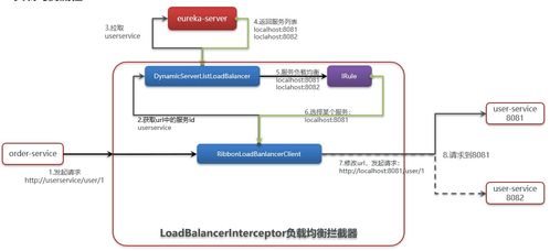 第一章 微服务 服务拆分及远程调用 Eureka注册中心 Ribbon负载均衡 Nacos注册中心