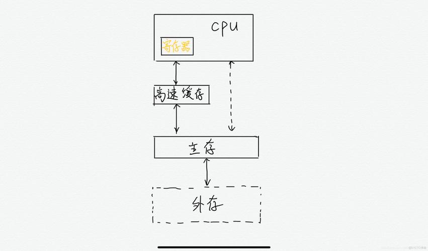 主存的一个存储单元所存储的二进制位数数据字长:计算机一次能处理的