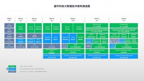 星环科技升级一站式大数据平台TDH 8.0 八种存储引擎支持十种存储模型