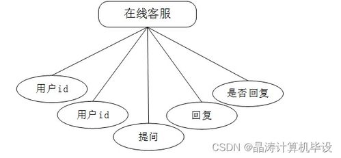 计算机毕设ssm基于SSM的助农特色农产品销售系统i79579 源码 数据库 LW