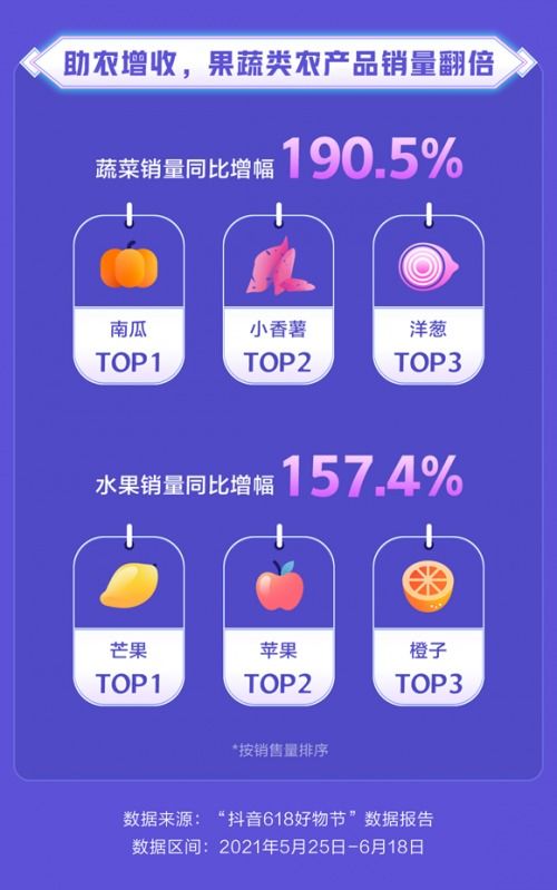 抖音电商618数据 助农增收,果蔬类农产品销量翻倍