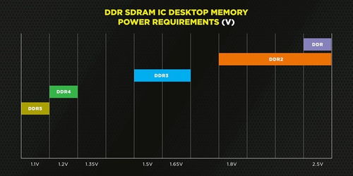 海盗船预热ddr5内存参数 单根容量可达128gb,带宽提升明显