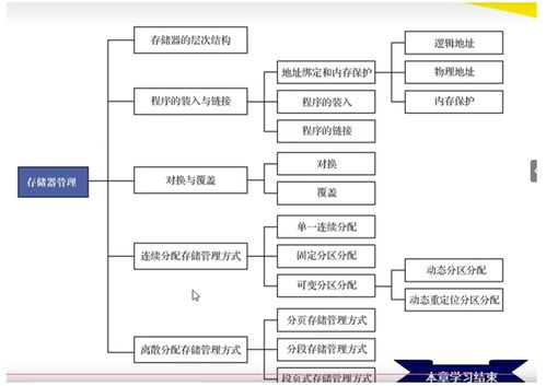 计算机操作系统 慕课版 第六章 虚拟存储器 学习笔记