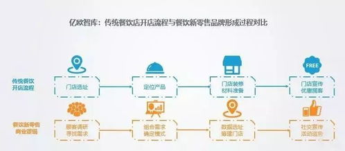 餐饮新零售,技术带来行业变革