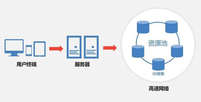云盒子企业网盘+分布式存储!