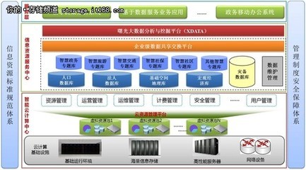 构建智慧城市 曙光大数据解决方案解析-IT168 存储专区