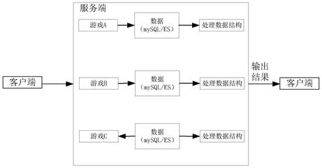 数据处理、装置、服务器及计算机可读存储介质与流程