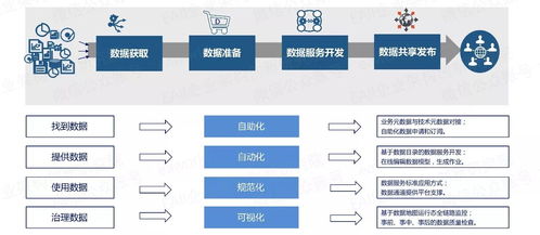 以自动化为核心的自服务大数据治理