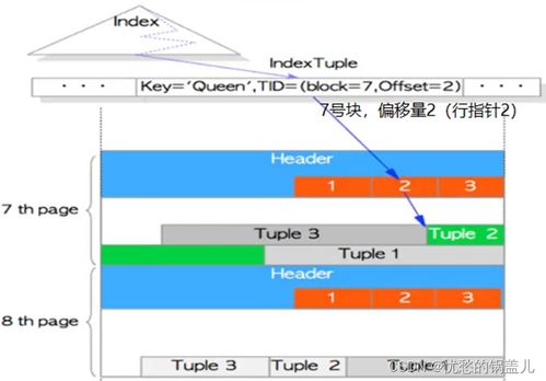 postgresql 十四 数据文件与块存储结构