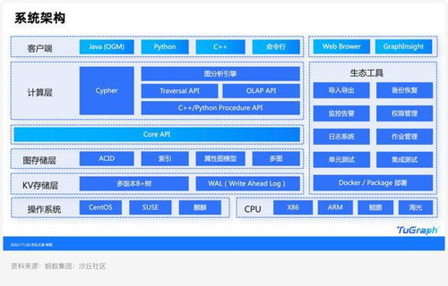 技术洞察蚂蚁集团 金融图数据库的标准与实践