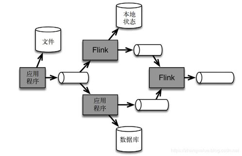 flink基础之流处理架构