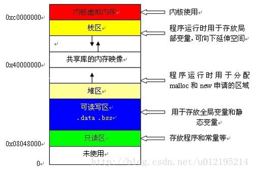 内存 数据结构之栈和堆的区别