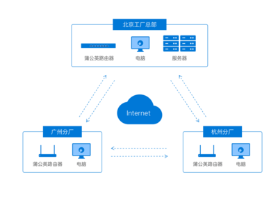 当5G时代遇上SD-WAN,这个新玩法实用又实惠