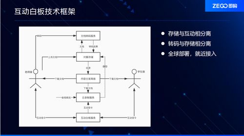 互动白板的整体技术框架和优势