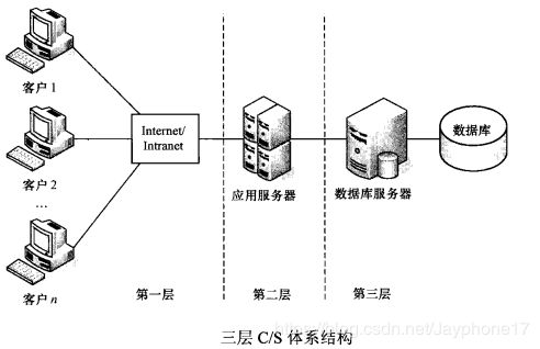 13种常见软件体系结构风格定义分析 结构图 优缺点