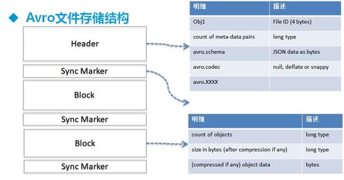 hadoop常用数据模型 文件存储格式
