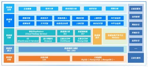 腾讯云原生数据湖 让 无形 的大数据,变 有形 的生产力