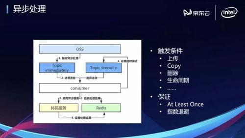技术沙龙 京东云端到端多媒体关键技术揭秘