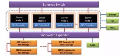 进击的融合,浪潮推出全新SAS Switch储存设备SF-S1-电脑商情在线-渠道门户商家社区