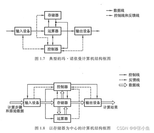 计算机系统概述 机组第一章