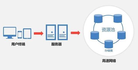 云盒子企业网盘+分布式存储!