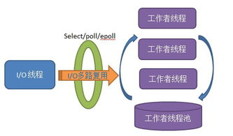 浅谈服务器单i o线程 工作者线程池模型架构及实现要点