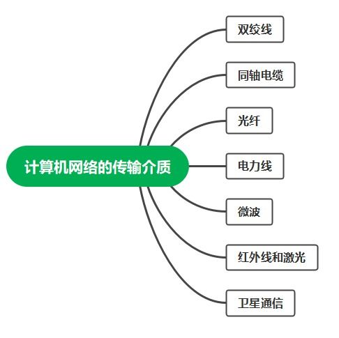 2022浙江省计算机三级网络及安全技术考试自学资料 1 更新于2.28