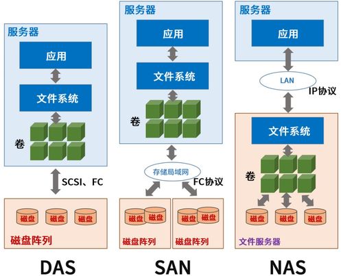 存储技术最强科普,这一篇就够了