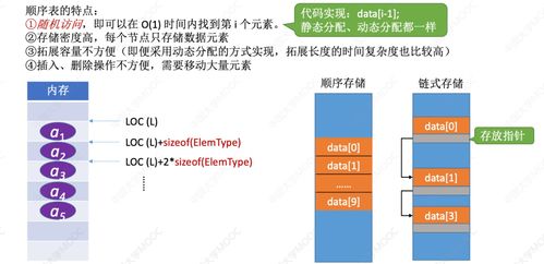 考研系列 数据结构第二章 线性表