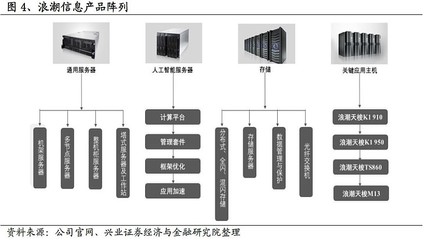 兴业计算机】浪潮信息深度:服务器全球领军,行业景气、市占率双升