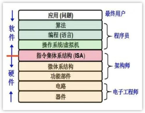 计算机软件设计中的抽象分层思想 操作系统,网络协议等