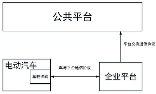 大数据上传 gb t 32960测试开发实践