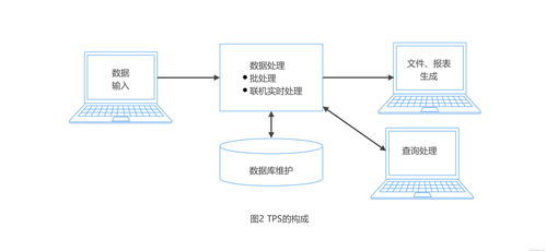业务处理系统 tps