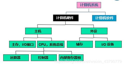 计算机组成原理知识点 第一章