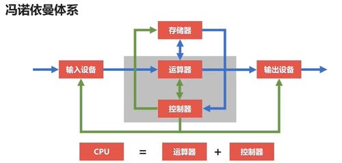 期末复习 计算机组成原理 计算机的体系与架构