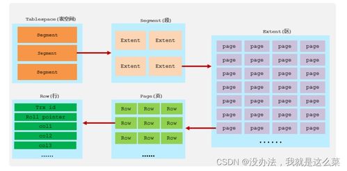 mysql 进阶篇3.0
