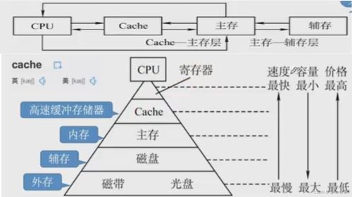 计算机组成原理 存储系统 基本概论及组成