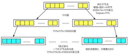 mysql面试常问问题 索引 赶快收藏