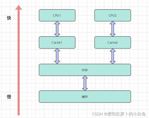 操作系统 1 计算机存储结构