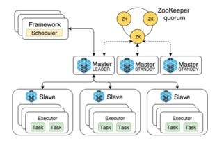基于mesos docker构建数据处理平台