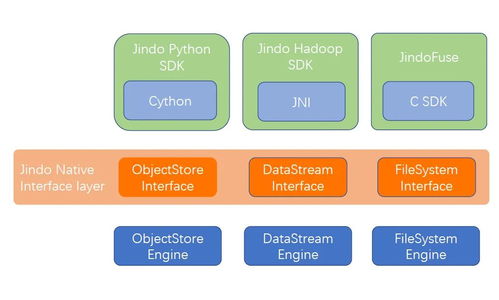 数据湖实操讲解 第五讲  使用 JindoFS SDK 快速访问 OSS 对象存储