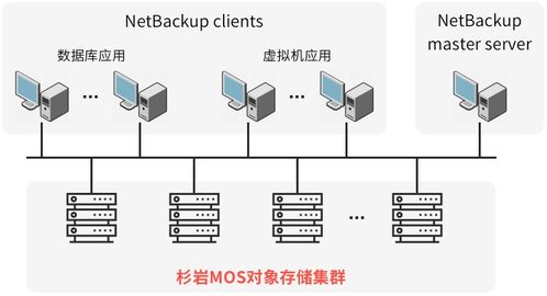 杉岩数据携手Veritas NetBackup，引领企业对象存储兼容新高度